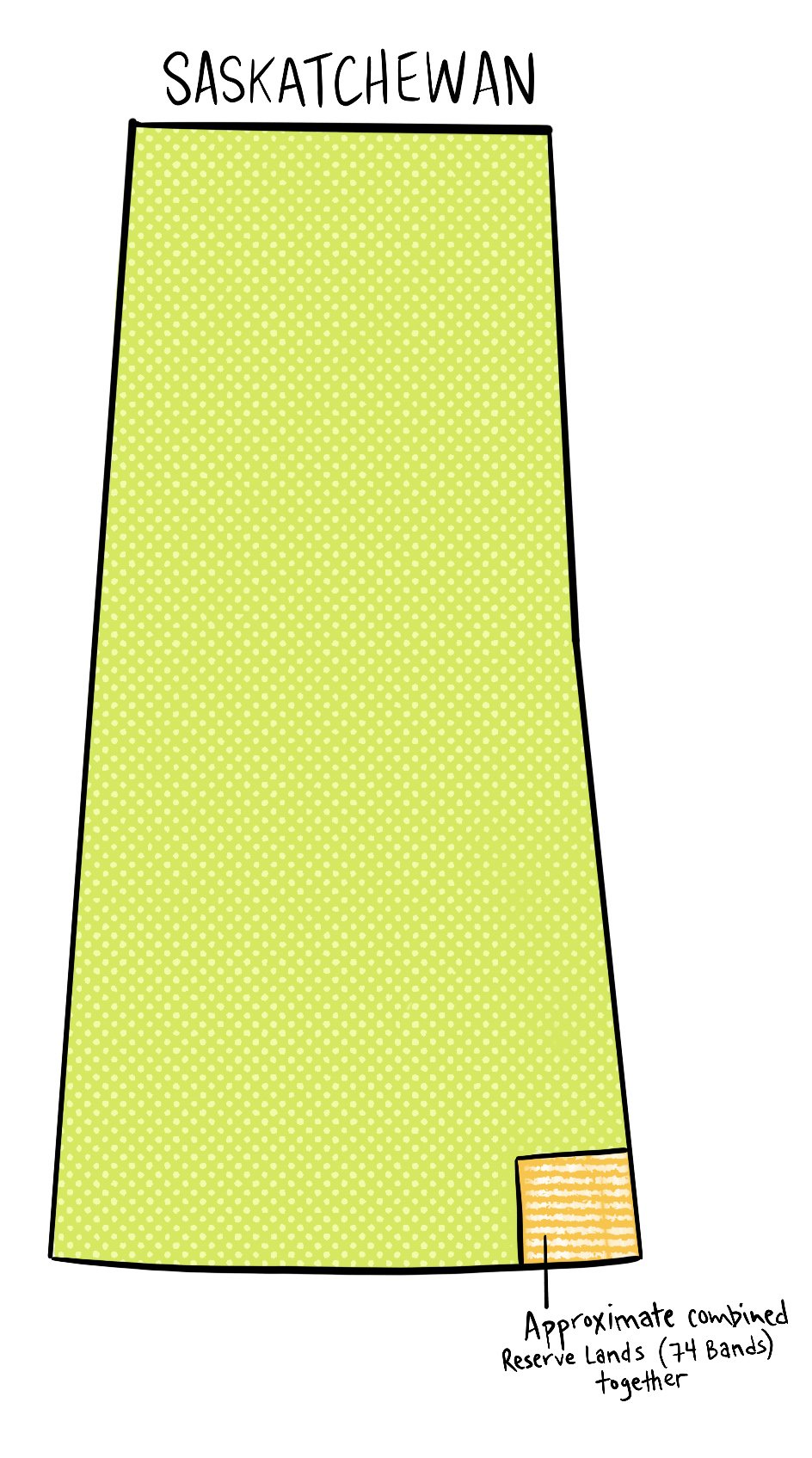 A map of Saskatchewan is shown with a tiny corner of the province highlighted that indicates the amount of land given for reserves if all of the reserve land was added together.